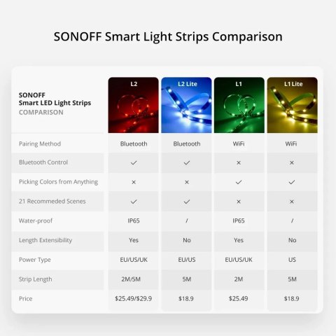 Sonoff L2-5M zestaw inteligentna wodoodporna taśma LED 5 m RGB pilot zasilacz Wi-Fi Sonoff L2-5M zestaw inteligentna wodoodporna taśma LED 5 m RGB pilot zasilacz Wi-Fi